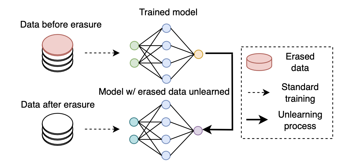 The primary goal of the machine unlearning process is to produce a new neural network model with the erased data unlearned, equivalent to a model initialized and then trained without using the erased data.